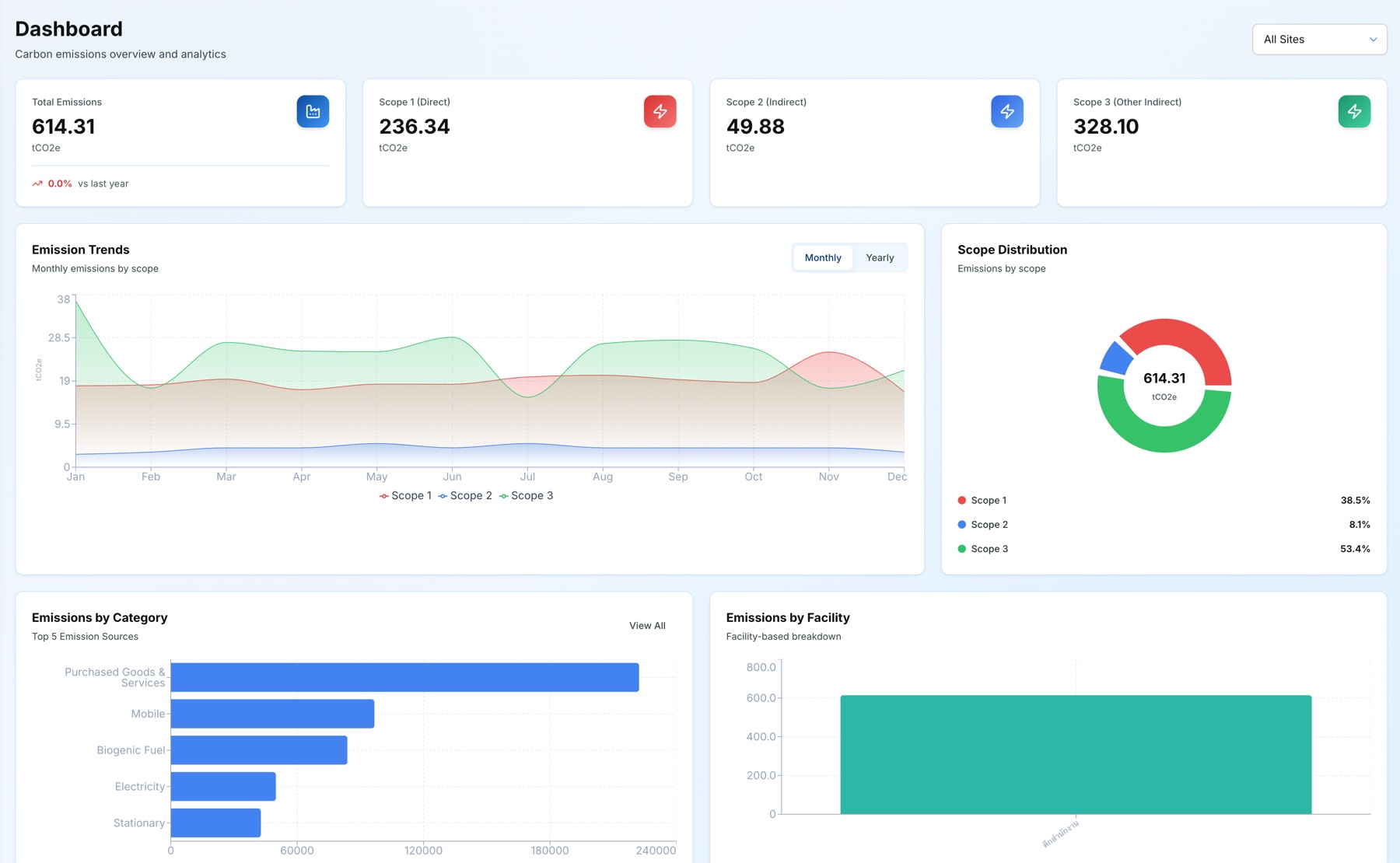 ZeroCO2 platform — Dashboard